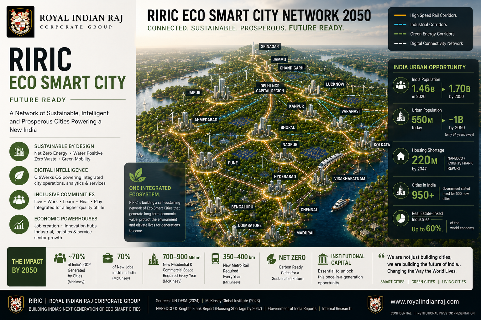 Infographic: RIRIC Eco Smart City Network 2050 — a map of India showing connected sustainable cities including Delhi, Mumbai, Bangalore, Chennai, Kolkata, Hyderabad and tier-2 hubs linked by high-speed rail, industrial corridors, green energy corridors and digital networks.